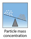 Particle mass concentration