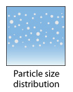 Particle size distribution