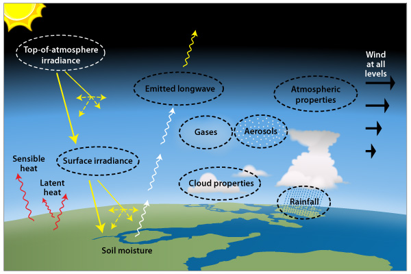 Sensor areas of environment observation