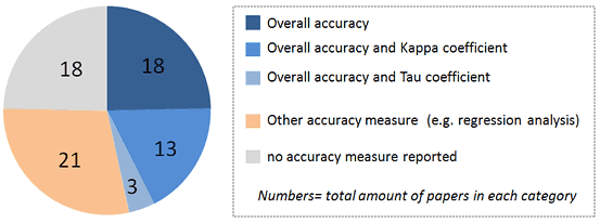 Reported accuracy measures