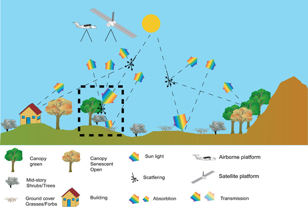 remote sensing concept