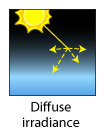 Diffuse irradiance