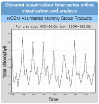 Giovanni ocean-colour time series