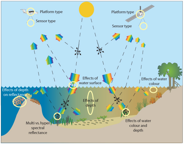 remote sensing concept