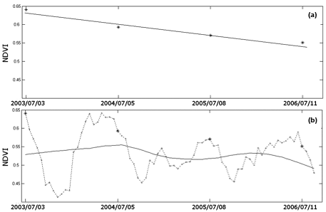 NDVI time series